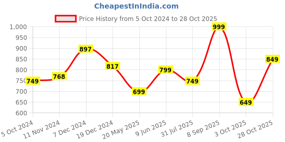 tatacliq.com Varanga Purple Cotton Floral Print Straight Kurta varanga Price History Graph from 5 Oct 2024 to 28 Oct 2025