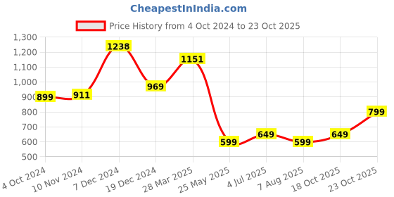 tatacliq.com Varanga Purple Cotton Printed Straight Kurta varanga Price History Graph from 4 Oct 2024 to 23 Oct 2025