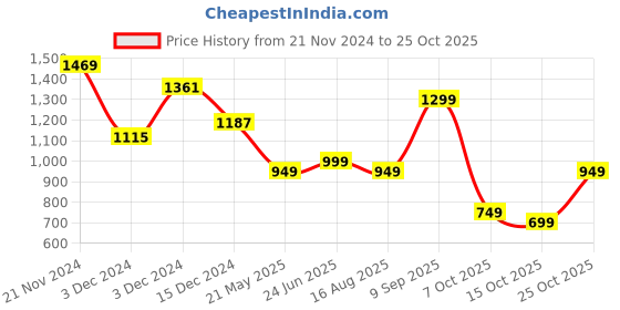 tatacliq.com Varanga Purple Cotton Printed Straight Kurta varanga Price History Graph from 21 Nov 2024 to 25 Oct 2025