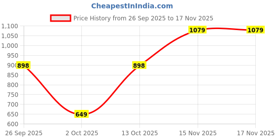 tatacliq.com Varanga Purple Cotton Regular Fit Printed Kurta varanga Price History Graph from 26 Sep 2025 to 17 Nov 2025
