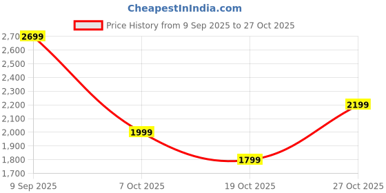 tatacliq.com Varanga Purple Embroidered Kurta & Palazzo Set With Dupatta varanga Price History Graph from 9 Sep 2025 to 27 Oct 2025