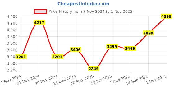 tatacliq.com Varanga Purple Embroidered Kurta Palazzo Set With Dupatta varanga Price History Graph from 7 Nov 2024 to 1 Nov 2025