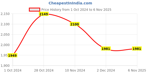 tatacliq.com Varanga Purple Embroidered Kurta Pant Set With Dupatta varanga Price History Graph from 1 Oct 2024 to 5 Nov 2025