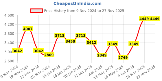 tatacliq.com Varanga Purple Floral Print Anarkali Kurta varanga Price History Graph from 9 Nov 2024 to 27 Nov 2025