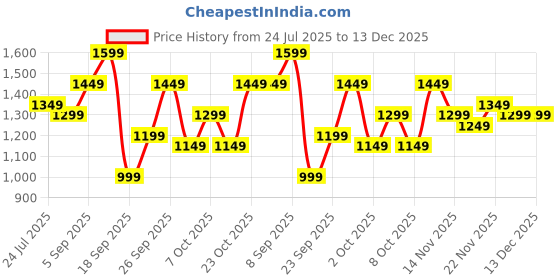tatacliq.com Varanga Purple Floral Print Saree With Unstitched Blouse varanga Price History Graph from 24 Jul 2025 to 13 Dec 2025