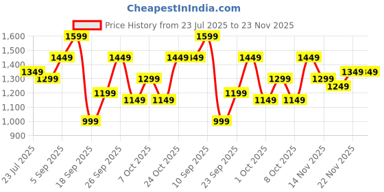 tatacliq.com Varanga Purple Floral Print Saree With Unstitched Blouse varanga Price History Graph from 23 Jul 2025 to 23 Nov 2025