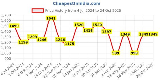tatacliq.com Varanga Purple Floral Print Straight Kurta varanga Price History Graph from 4 Jul 2024 to 24 Oct 2025