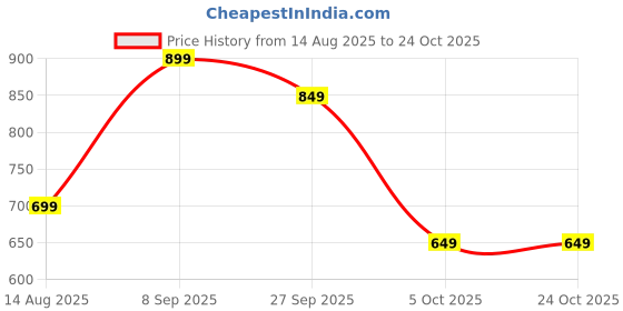 tatacliq.com Varanga Purple Kurta varanga Price History Graph from 14 Aug 2025 to 22 Oct 2025