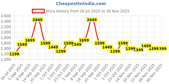 tatacliq.com Varanga Purple Printed Banarasi Saree with Blouse Piece varanga Price History Graph from 26 Jul 2025 to 29 Nov 2025