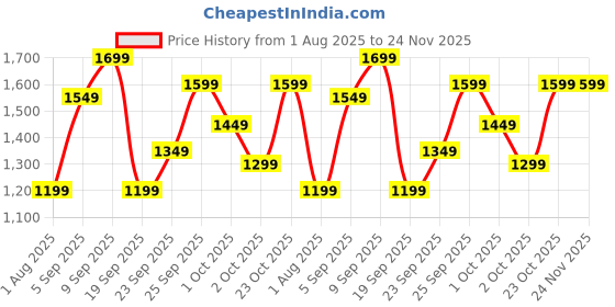 tatacliq.com Varanga Purple Printed Banarasi Saree with Blouse Piece varanga Price History Graph from 1 Aug 2025 to 24 Nov 2025