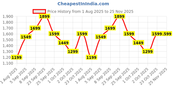 tatacliq.com Varanga Purple Printed Banarasi Saree with Blouse Piece varanga Price History Graph from 1 Aug 2025 to 25 Nov 2025