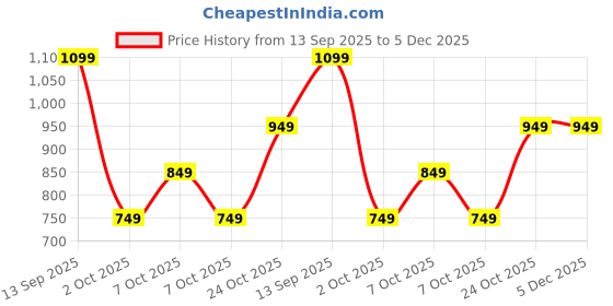tatacliq.com Varanga Purple Silk Blend Zari Saree With Unstitched Blouse varanga Price History Graph from 13 Sep 2025 to 5 Dec 2025