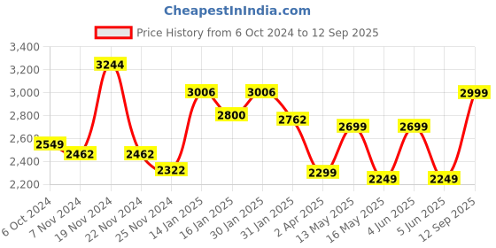 tatacliq.com Varanga Purple Striped Flared Kurta varanga Price History Graph from 6 Oct 2024 to 12 Sep 2025