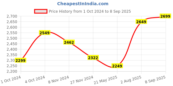 tatacliq.com Varanga Purple Striped Flared Kurta varanga Price History Graph from 1 Oct 2024 to 8 Sep 2025