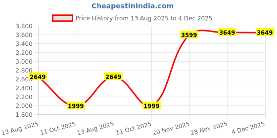 tatacliq.com Varanga Purple Striped Flared Kurta varanga Price History Graph from 13 Aug 2025 to 4 Dec 2025