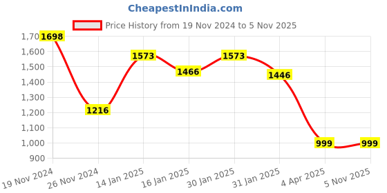 tatacliq.com Varanga Red Cotton Embroidered Anarkali Kurta varanga Price History Graph from 19 Nov 2024 to 3 Nov 2025