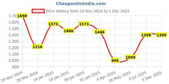 tatacliq.com Varanga Red Cotton Embroidered Flared Kurta varanga Price History Graph from 19 Nov 2024 to 4 Dec 2025