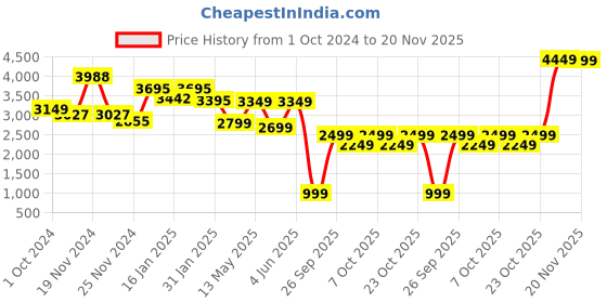 tatacliq.com Varanga Red Cotton Floral Print Anarkali Kurta varanga Price History Graph from 1 Oct 2024 to 19 Nov 2025