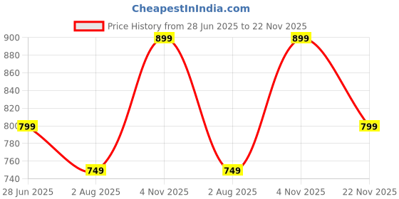 tatacliq.com Varanga Red Cotton Printed Kurta varanga Price History Graph from 28 Jun 2025 to 22 Nov 2025