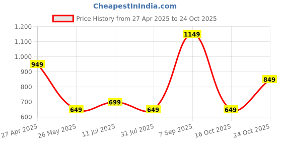 tatacliq.com Varanga Red Cotton Printed Straight Kurta varanga Price History Graph from 27 Apr 2025 to 24 Oct 2025