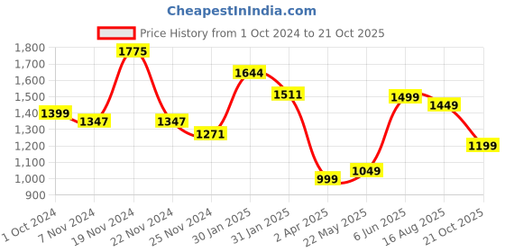 tatacliq.com Varanga Red Embroidered Flared Kurta varanga Price History Graph from 1 Oct 2024 to 21 Oct 2025