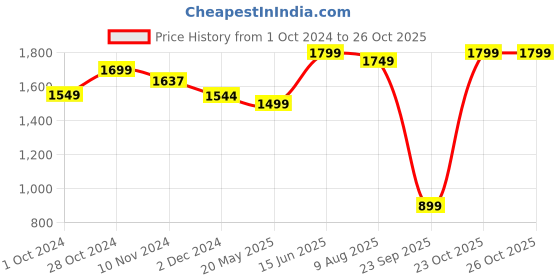 tatacliq.com Varanga Red Embroidered Kurta Pant Set With Dupatta varanga Price History Graph from 1 Oct 2024 to 25 Oct 2025