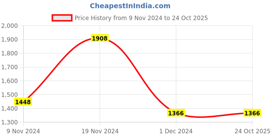 tatacliq.com Varanga Red Embroidered Silk A-Line Kurta varanga Price History Graph from 9 Nov 2024 to 24 Oct 2025