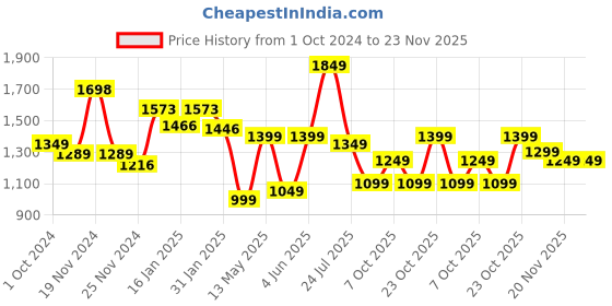 tatacliq.com Varanga Red Floral Print Straight Kurta varanga Price History Graph from 1 Oct 2024 to 23 Nov 2025