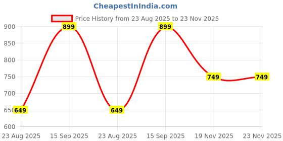 tatacliq.com Varanga Red Kurta varanga Price History Graph from 23 Aug 2025 to 22 Nov 2025