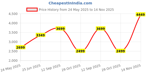 tatacliq.com Varanga Red Printed Anarkali with Dupatta varanga Price History Graph from 24 May 2025 to 14 Nov 2025