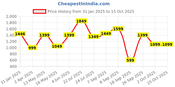 tatacliq.com Varanga Red Printed Kurta varanga Price History Graph from 31 Jan 2025 to 14 Oct 2025