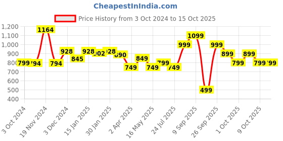tatacliq.com Varanga Rust A-Line Dress varanga Price History Graph from 3 Oct 2024 to 14 Oct 2025