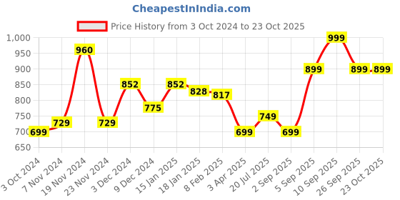 tatacliq.com Varanga Sage Green A-Line Dress varanga Price History Graph from 3 Oct 2024 to 23 Oct 2025