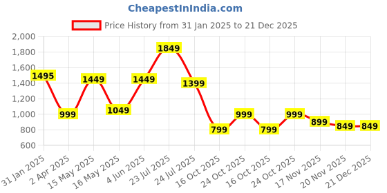 tatacliq.com Varanga Sea Green Cotton Printed Kurta varanga Price History Graph from 31 Jan 2025 to 20 Dec 2025