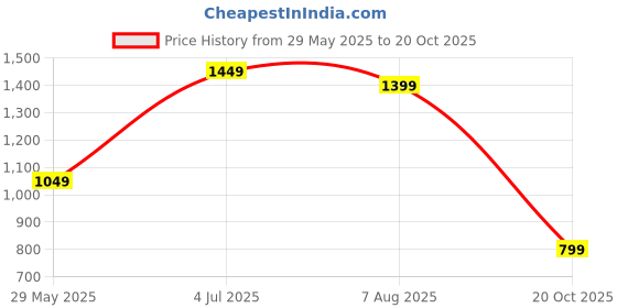 tatacliq.com Varanga Sea Green Cotton Printed Kurta varanga Price History Graph from 29 May 2025 to 20 Oct 2025