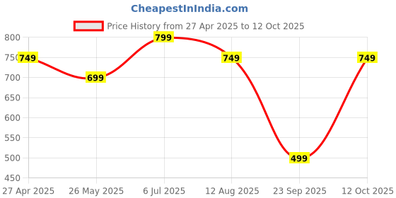 tatacliq.com Varanga Sea Green Printed Kurta varanga Price History Graph from 27 Apr 2025 to 12 Oct 2025