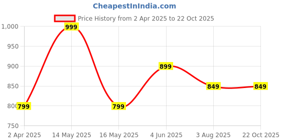 tatacliq.com Varanga Teal Green Cotton Mid Rise Palazzos varanga Price History Graph from 2 Apr 2025 to 22 Oct 2025