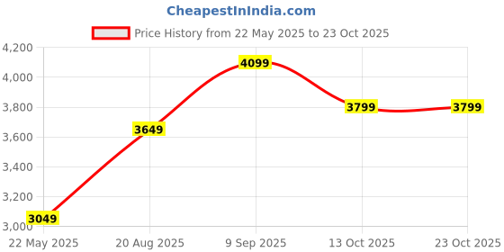 tatacliq.com Varanga Teal Green Embroidered Kurta & Pant Set With Dupatta varanga Price History Graph from 22 May 2025 to 22 Oct 2025