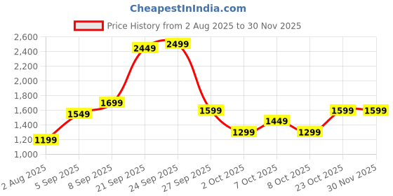 tatacliq.com Varanga Teal Printed Kanjivaram Saree with Blouse Piece varanga Price History Graph from 2 Aug 2025 to 29 Nov 2025