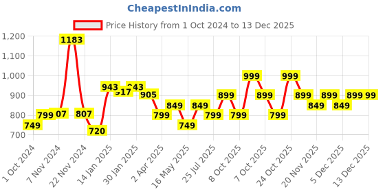 tatacliq.com Varanga Turquoise Floral Print Straight Kurta varanga Price History Graph from 1 Oct 2024 to 13 Dec 2025