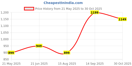 tatacliq.com Varanga White & Pink Cotton Printed Kurta varanga Price History Graph from 21 May 2025 to 30 Oct 2025