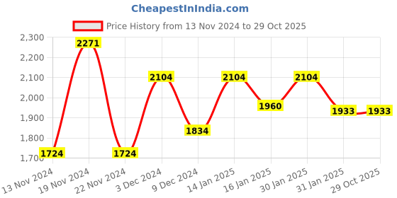 tatacliq.com Varanga White Cotton Embroidered Anarkali Kurta varanga Price History Graph from 13 Nov 2024 to 28 Oct 2025