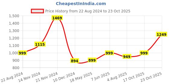 tatacliq.com Varanga White Cotton Floral Print A-Line Dress varanga Price History Graph from 22 Aug 2024 to 23 Oct 2025