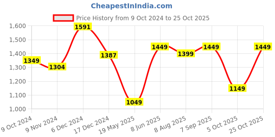tatacliq.com Varanga White Cotton Floral Print Straight Kurta varanga Price History Graph from 9 Oct 2024 to 25 Oct 2025