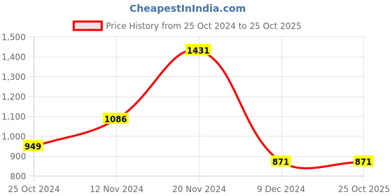 tatacliq.com Varanga White Cotton Printed A-Line Dress varanga Price History Graph from 25 Oct 2024 to 25 Oct 2025