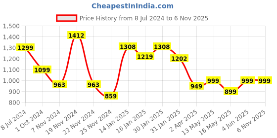 tatacliq.com Varanga White Cotton Printed A Line Kurta varanga Price History Graph from 8 Jul 2024 to 6 Nov 2025