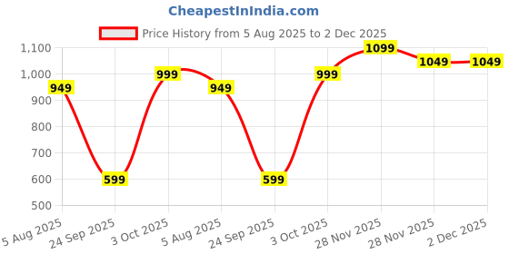 tatacliq.com Varanga White Cotton Printed A Line Kurta varanga Price History Graph from 5 Aug 2025 to 2 Dec 2025
