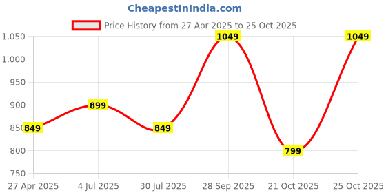 tatacliq.com Varanga White Cotton Printed Kurta varanga Price History Graph from 27 Apr 2025 to 25 Oct 2025