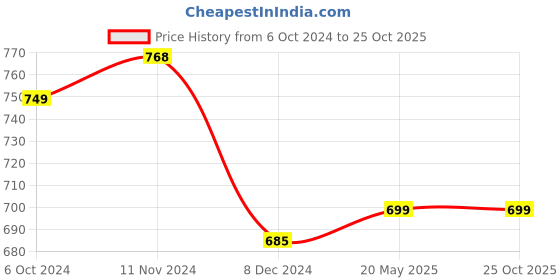 tatacliq.com Varanga White Cotton Printed Straight Kurta varanga Price History Graph from 6 Oct 2024 to 25 Oct 2025