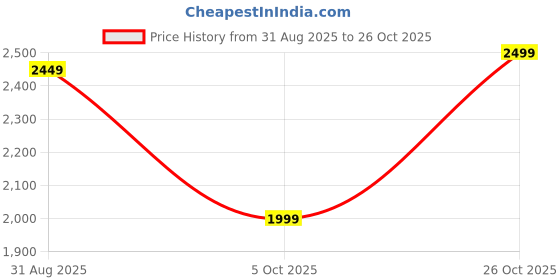 tatacliq.com Varanga White Embroidered Kurta Sharara & Dupatta varanga Price History Graph from 31 Aug 2025 to 26 Oct 2025